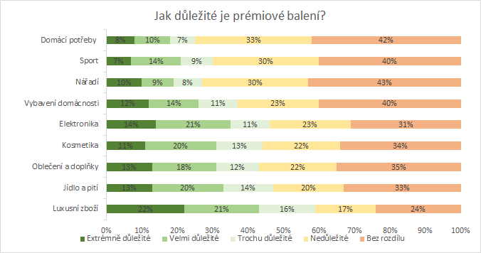 Jak důležité je prémiové balení?